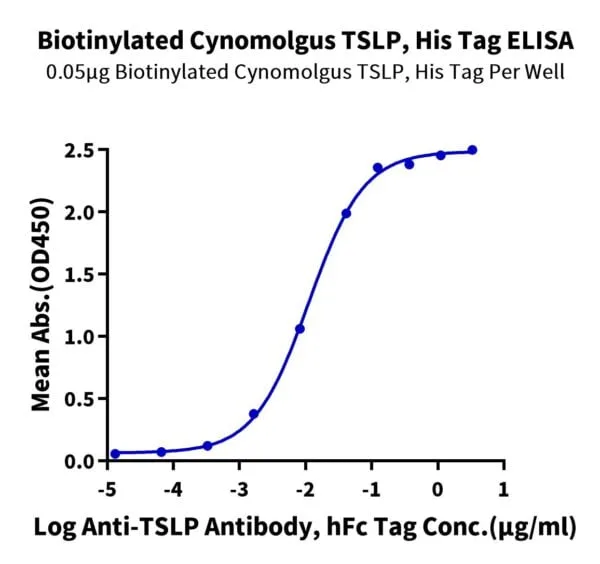 ELISA with Biotinylated Cynomolgus TSLP Protein (Primary Amine Labeling 3950