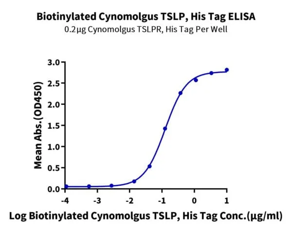 ELISA with Biotinylated Cynomolgus TSLP Protein (Primary Amine Labeling 3950