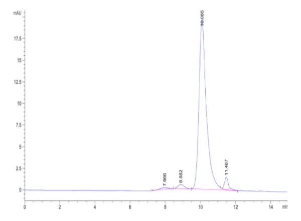 HPLC of Biotinylated Cynomolgus TSLP Protein (Primary Amine Labeling) 3950