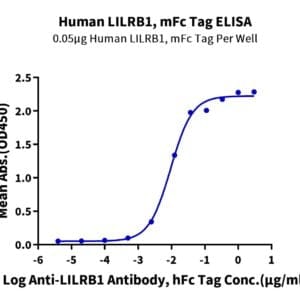 ELISA with Human LILRB1/CD85j/ILT2 Protein 3951
