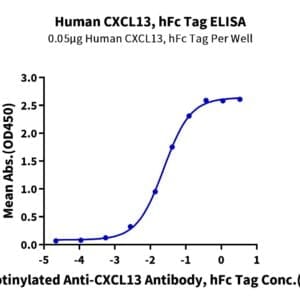 ELISA with Human CXCL13/BCA-1 Protein 3954