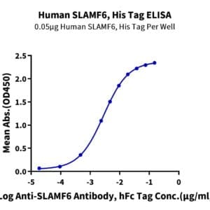 ELISA with Human SLAMF6/NTB-A Protein 3956