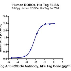 ELISA with Human ROBO4 Protein 3963