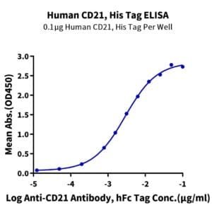 ELISA with Human CD21 Protein 3967