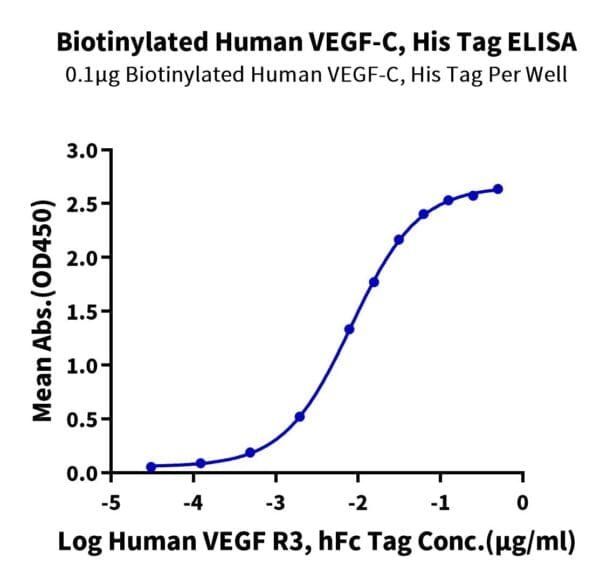 ELISA with Biotinylated Human VEGF-C/Flt4-L Protein 3969