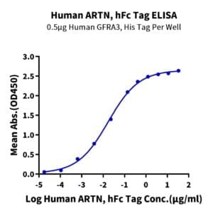 ELISA with Human ARTN Protein 3972