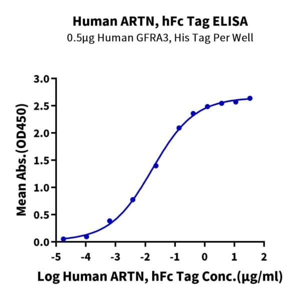 ELISA with Human ARTN Protein 3972