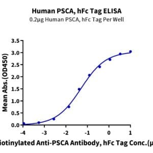 ELISA with Human PSCA?Protein 3974
