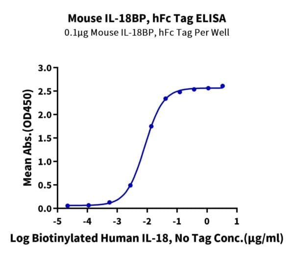 ELISA with Mouse IL-18BP Protein 3979