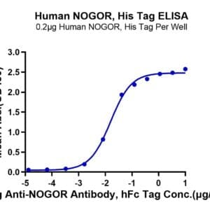ELISA with Human NOGOR Protein 3980