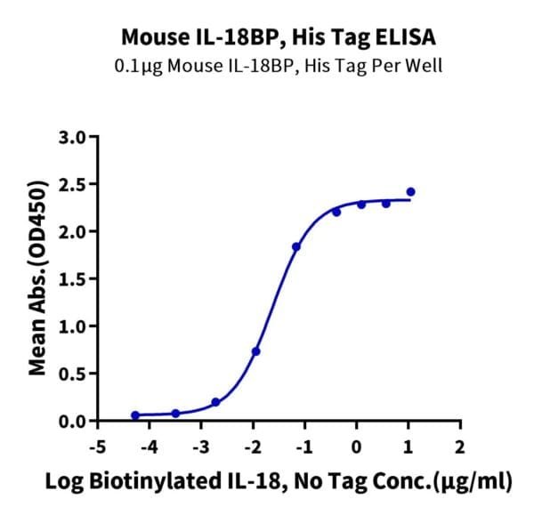 ELISA with Mouse IL-18BP Protein 3986