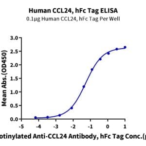 ELISA with Human CCL24 Protein 3990