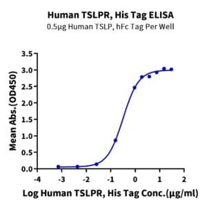 ELISA with Human TSLPR Protein 3992