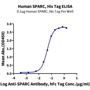ELISA with Human SPARC Protein 3993