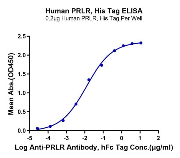 ELISA with Human PRLR Protein 3998