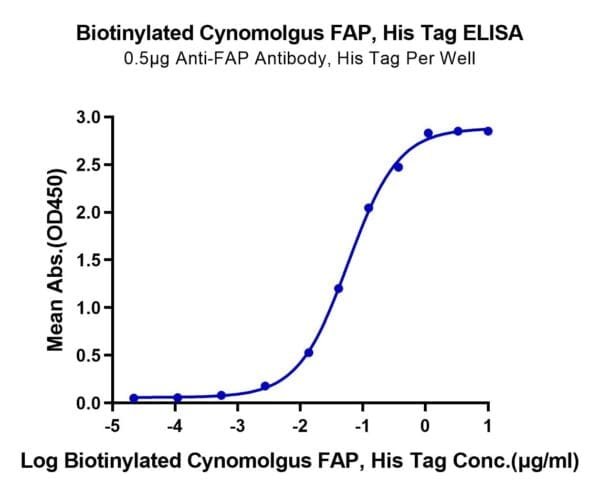 ELISA with Biotinylated Cynomolgus FAP Protein 3999