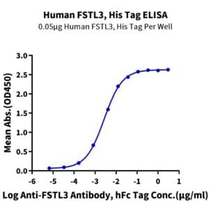 ELISA with Human FSTL3 Protein 4001