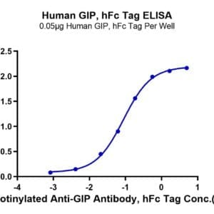 ELISA with Human GIP Protein 4002