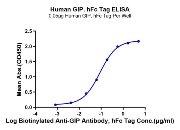 ELISA with Human GIP Protein 4002