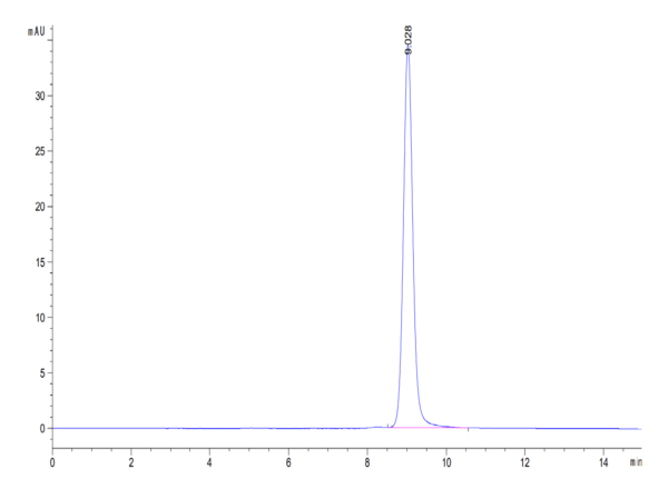 HPLC of Human GIP Protein 4002