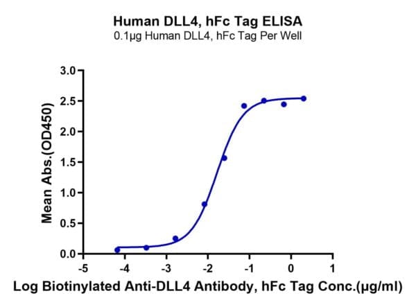 ELISA with Human DLL4 Protein 4003