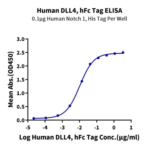 ELISA with Human DLL4 Protein 4003