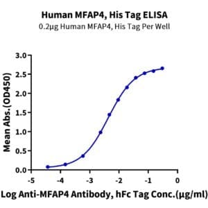 ELISA with Human MFAP4 Protein 4004