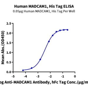 ELISA with Human MADCAM1 Protein 4009