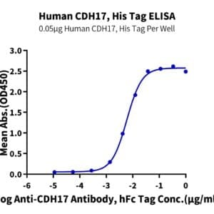 ELISA with Human CDH17/Cadherin 17 Protein 4012