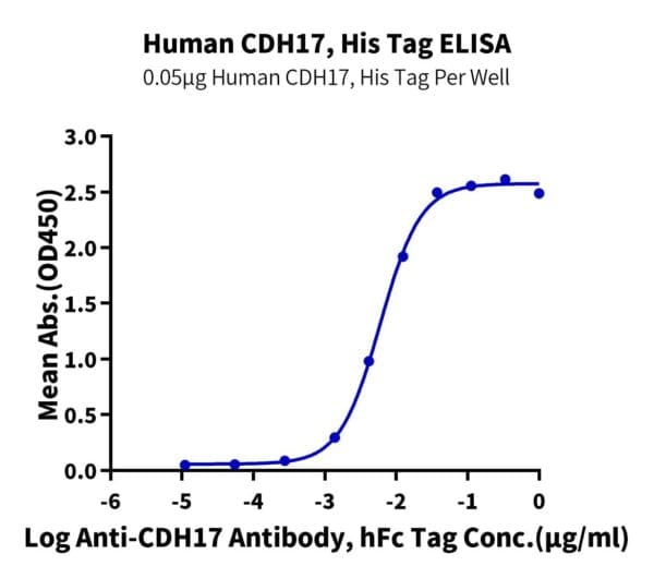 ELISA with Human CDH17/Cadherin 17 Protein 4012