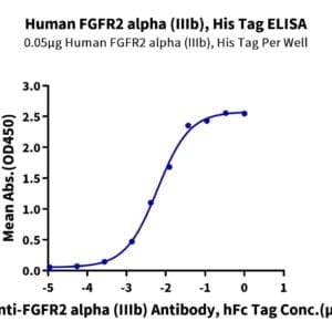 ELISA with Human FGFR2 alpha (IIIb) Protein 4017
