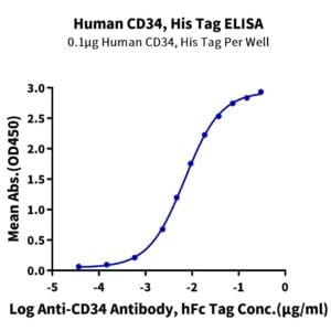 ELISA with Human CD34 Protein 4018