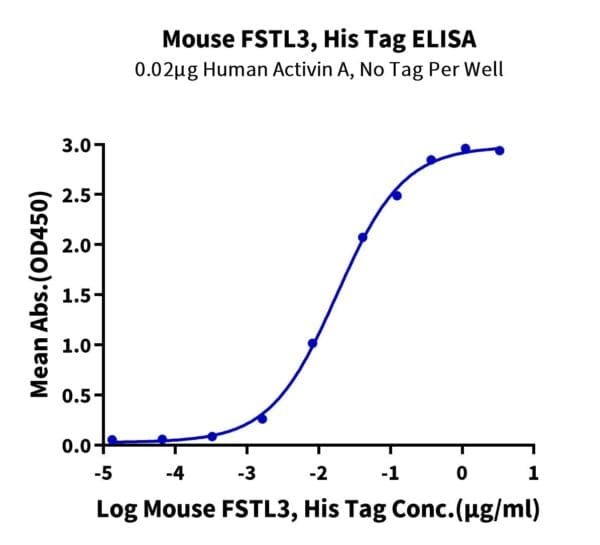 ELISA with Mouse FSTL3 Protein 4019