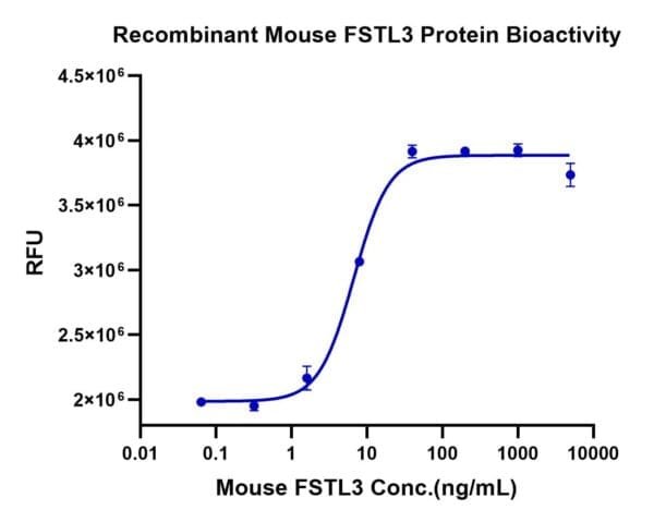 Cell based assay with Mouse FSTL3 Protein 4019