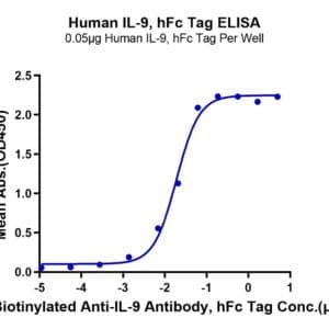 ELISA with Human IL-9?Protein 4024