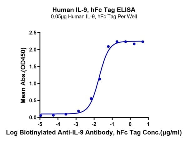 ELISA with Human IL-9?Protein 4024