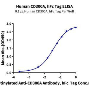 ELISA with Human CD300A Protein 4025
