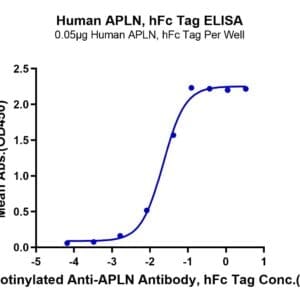 ELISA with Human APLN Protein 4027