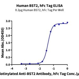 ELISA with Human BST2 Protein 4028
