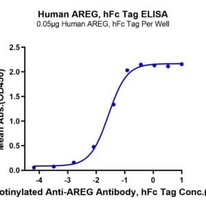 ELISA with Human?AREG?Protein 4029