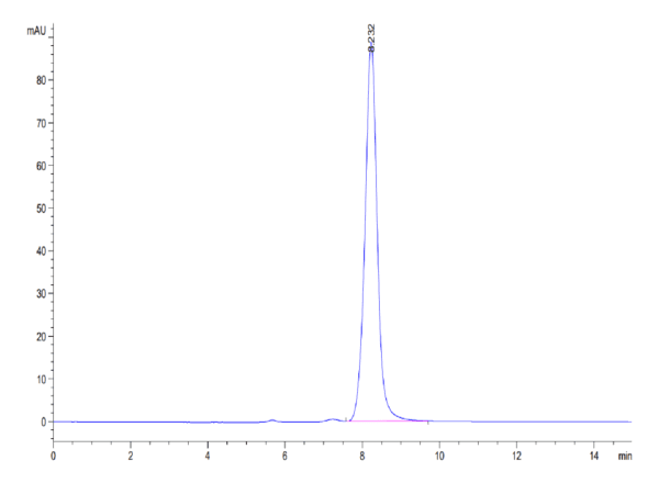 HPLC of Mouse IL-20 Protein 4038