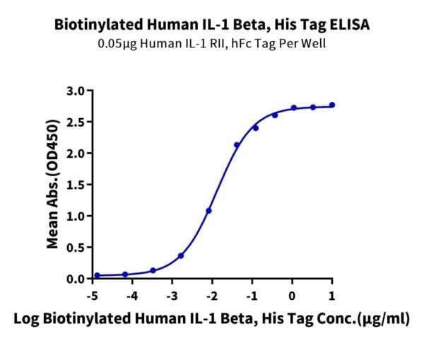 ELISA with Biotinylated Human IL-1 Beta/IL-1F2 Protein 4045