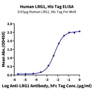 ELISA with Human LRG1 Protein 4050