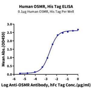 ELISA with Human OSMR Protein 4055