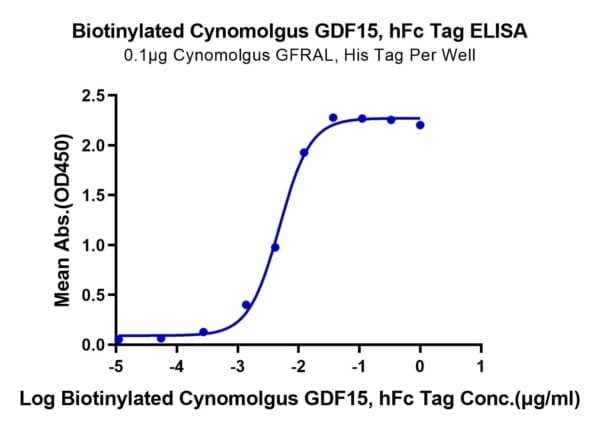 ELISA with Biotinylated Cynomolgus GDF15 Protein (Primary Amine Labelin 4056