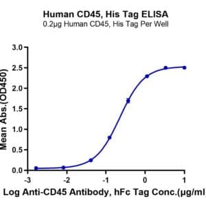 ELISA with Human CD45/PTPRC Protein 4057