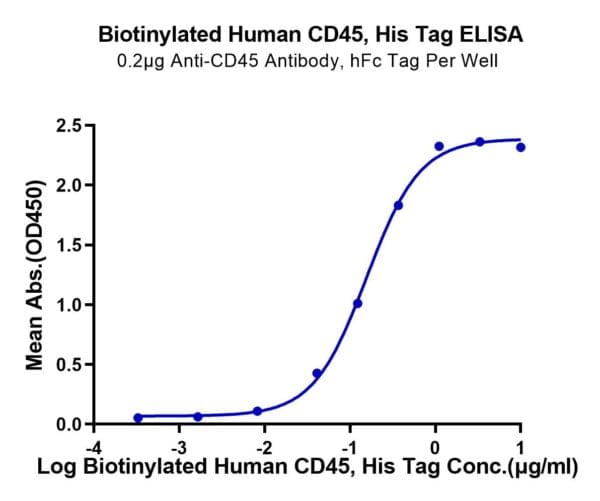 ELISA with Biotinylated Human CD45/PTPRC Protein 4062