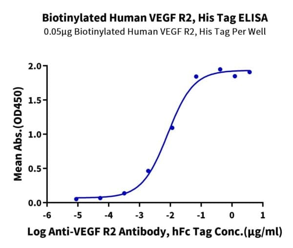 ELISA with Biotinylated Human VEGF R2/KDR Protein 4069