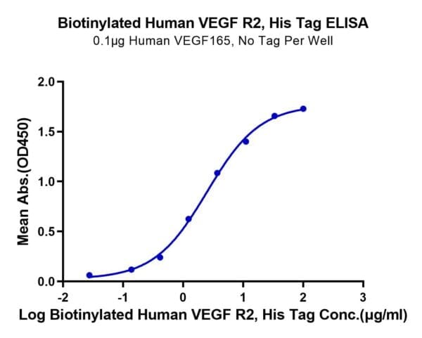 ELISA with Biotinylated Human VEGF R2/KDR Protein 4069