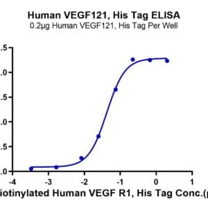 ELISA with Human VEGF121 Protein 4070